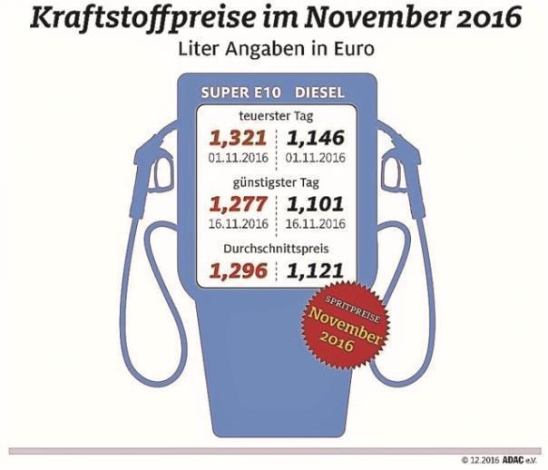 Kraftstoffpreise im November 2016.  Foto: ADAC